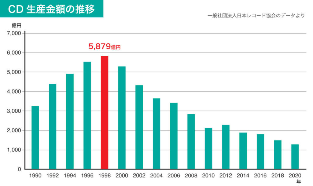 CD生産金額の推移