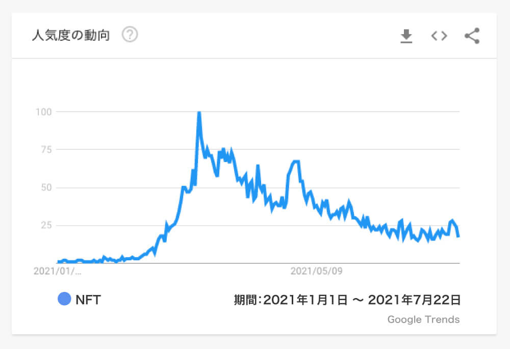 Google Trends NFT 人気度の動向